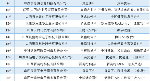【关注】2020年山西省互联网企业20强榜单揭晓