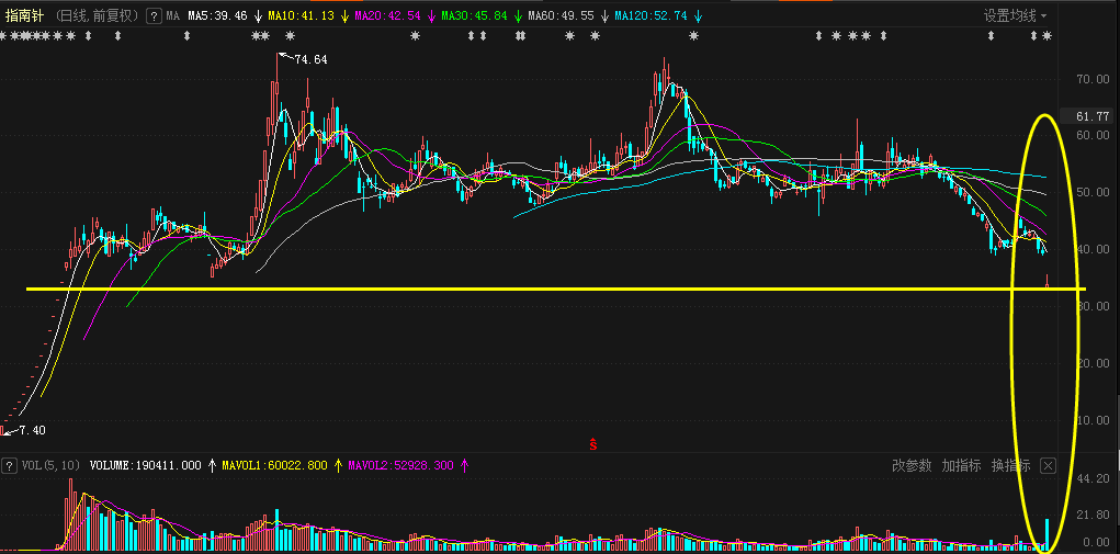 瑞丰高材|管你股价高或低，减持始终很“专一”：新低不断+高位跌停，又有3只牛股被带崩！10万股民“凉凉”？