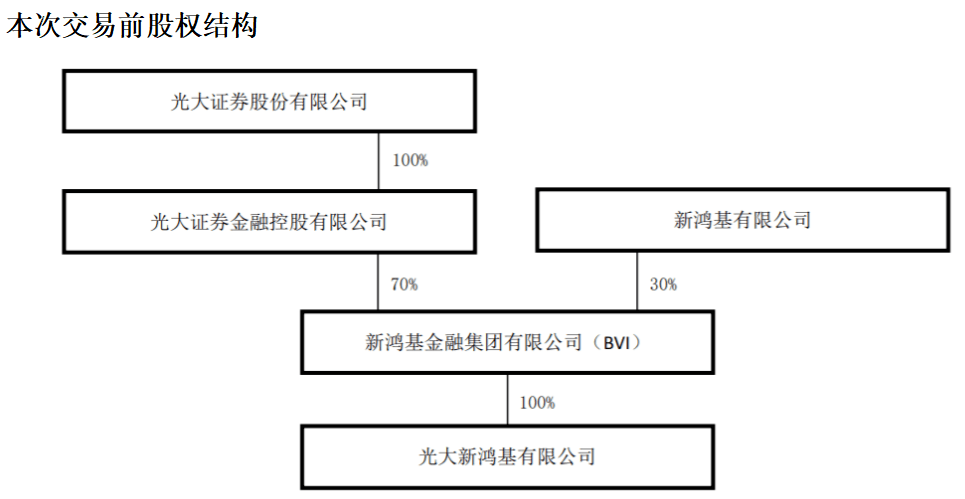 金融|新鸿基有限行使认沽权，不超过26.5亿元出售30%新鸿基金融股权，光证金控全资控股光大新鸿基