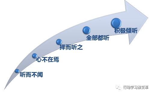 雷萨讲堂|沟通中的"倾听五到"