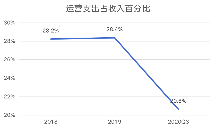 二手房|财报 | 贝壳上市后首份财报超预期：逆流而上，还是顺势而为？