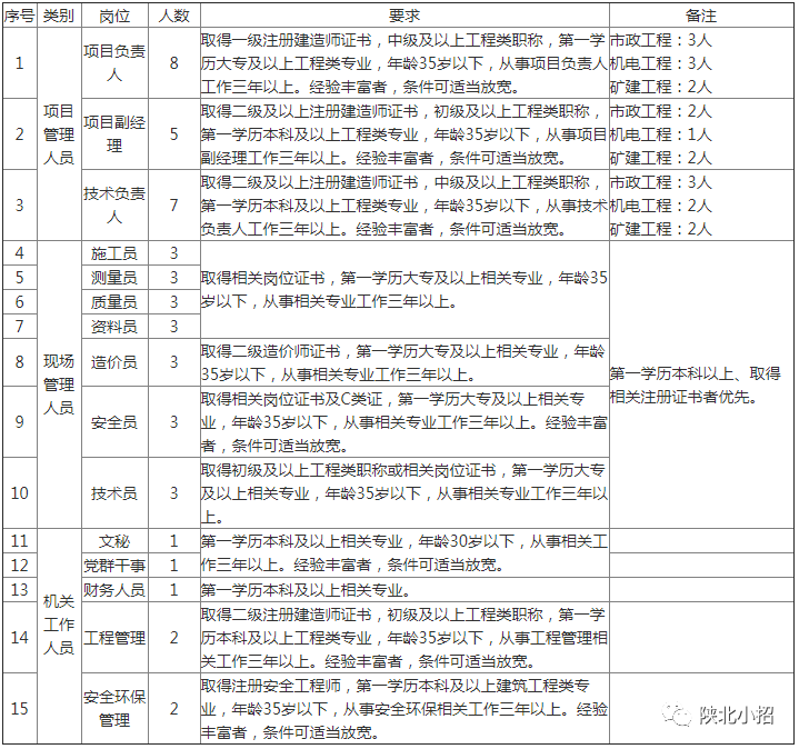 陕煤招聘_国企 陕煤集团招聘268人,多专业可报(2)