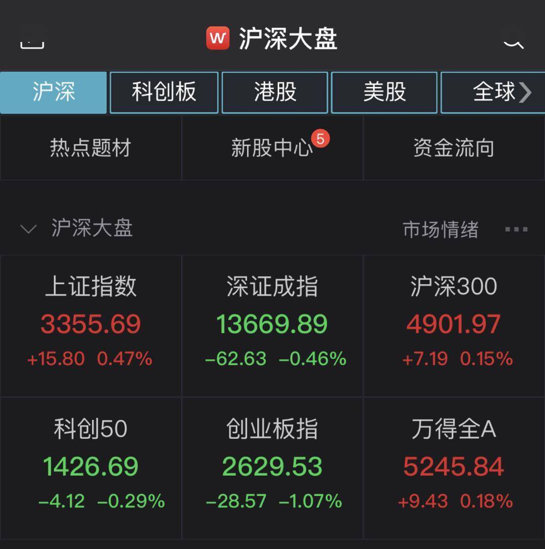 跌幅|A股指数继续分化：创指跌逾1% 化工板块走势活跃