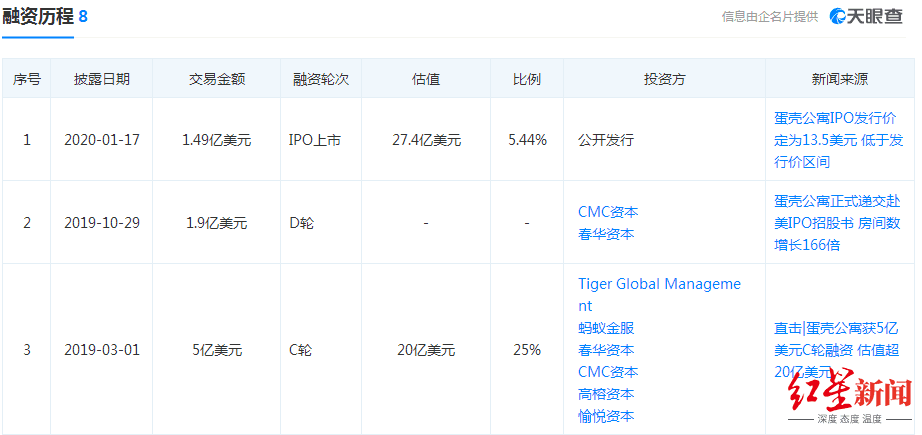 蛋壳|蛋壳涨了，贝壳跌了，我爱我家回应了，被迫公关的微众银行把评论区都关了