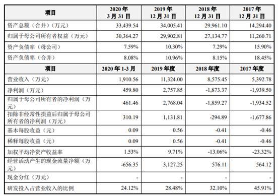 独立性|迈普医学规模袖珍3年亏2年 产能不饱和技术独立性遭问