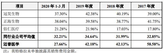 独立性|迈普医学规模袖珍3年亏2年 产能不饱和技术独立性遭问