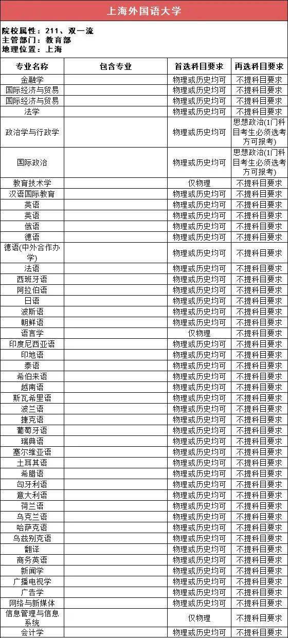 选科|事关高考录取!太有用了!112所211高校“3+1+2”选科要求最全汇总