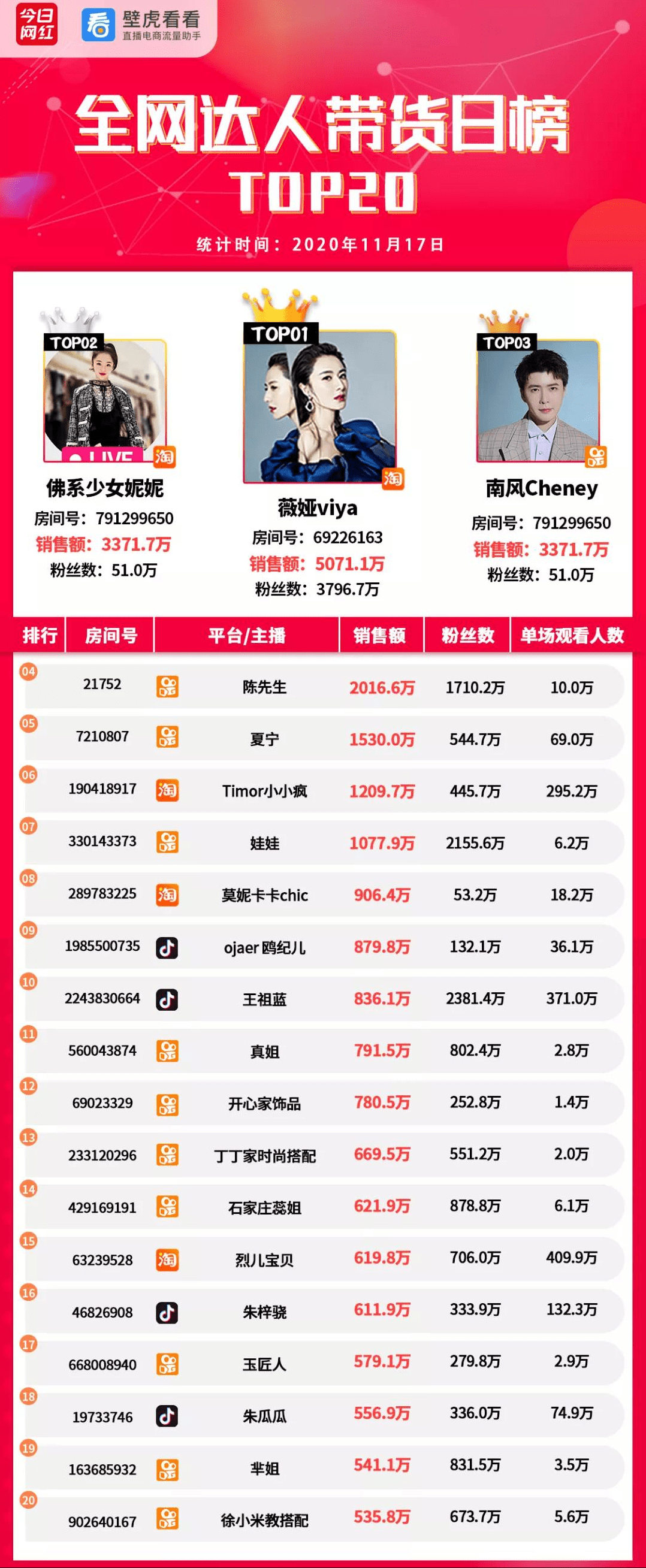 视频|电商带货榜（11.17）| 传“微信豆”将用于视频号打赏；薇娅5071万夺冠