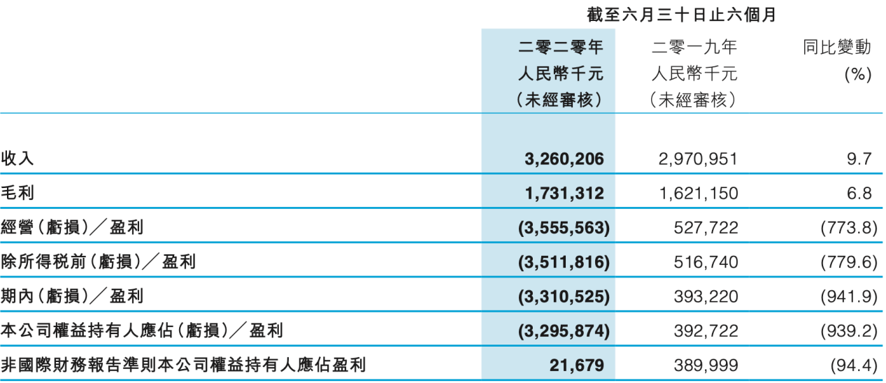 亏损|《鹿鼎记》口碑崩塌背后：张一山涉足5公司，出品方上半年亏近亿