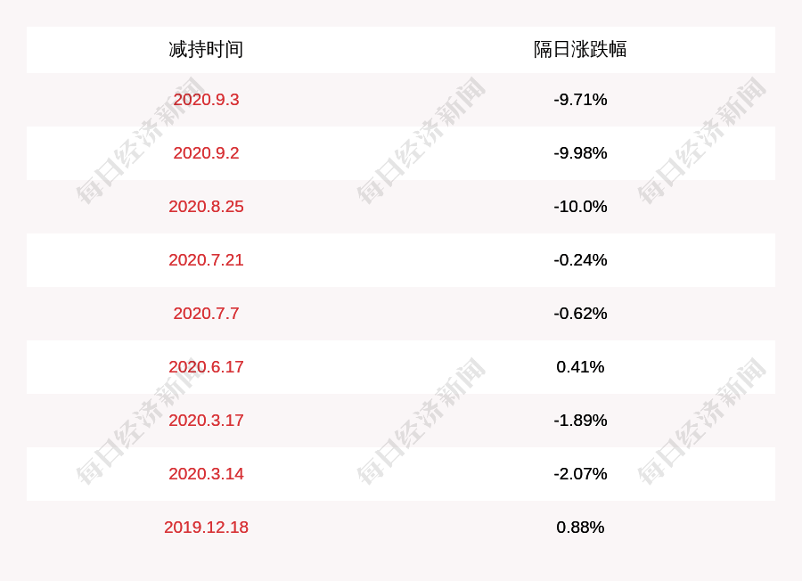 控股|渤海轮渡：控股股东拟减持不超过1915万股公司股份