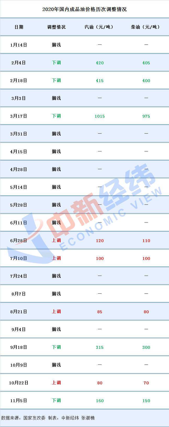 资讯|年内第五涨要来！国内油价将上调，加满一箱或多花5.5元