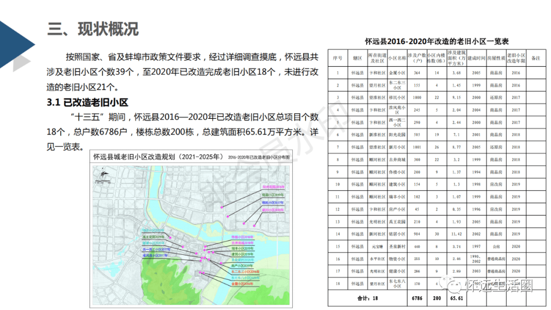 征求意见!《怀远县城老旧小区改造规划(2021-2025)》来了!