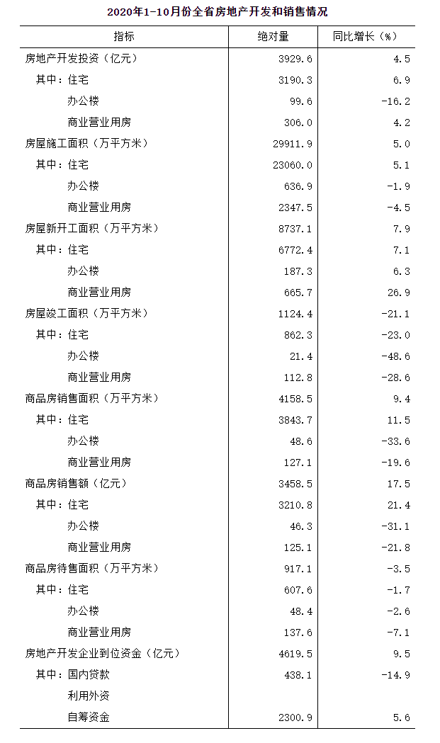 2020-1-3月房地产销售排名8_河北省统计局:2020年1-10月份全省房地产开发和销