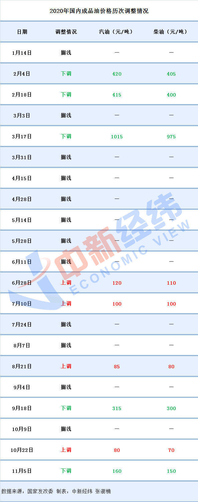 零售价|新一轮成品油调价窗口将开启 或迎年内第五涨