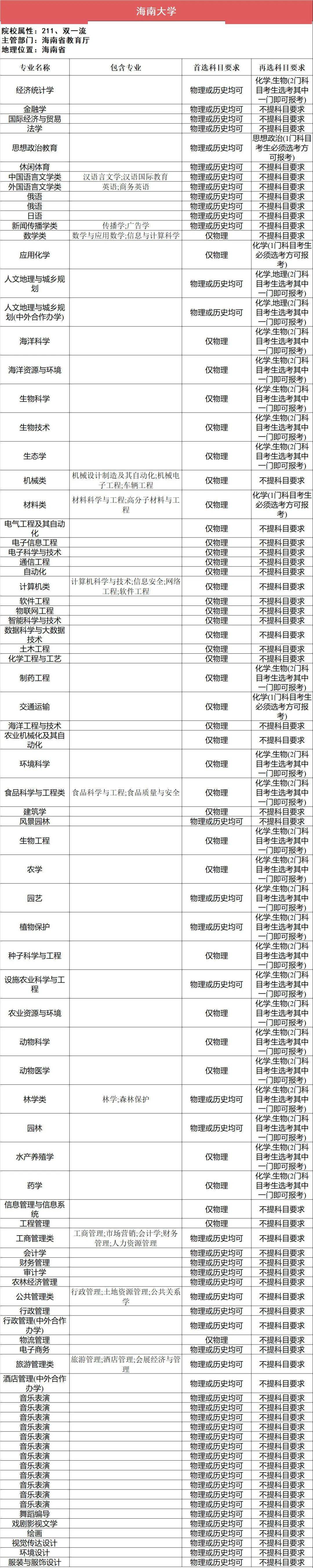 选科|事关高考录取112所211高校“3+1+2”选科要求最全汇总（下）