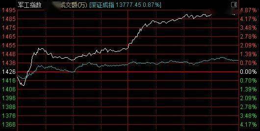 新高|踏空散户懵了！军工股集体暴涨，龙头个股创5年新高，75亿主力资金借ETF已抢先扫货，现在还想进场怎么办？