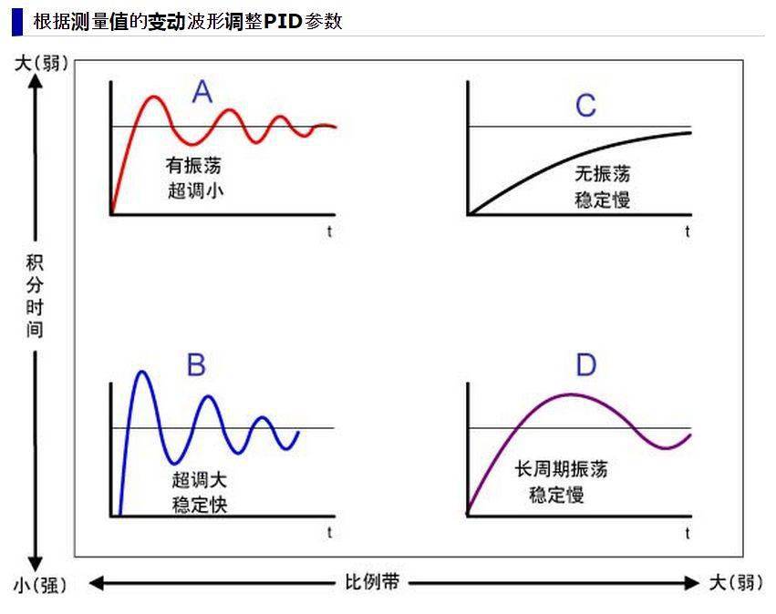 如何利用PID控制理论来改进深度学习模型的预测性能？  第1张