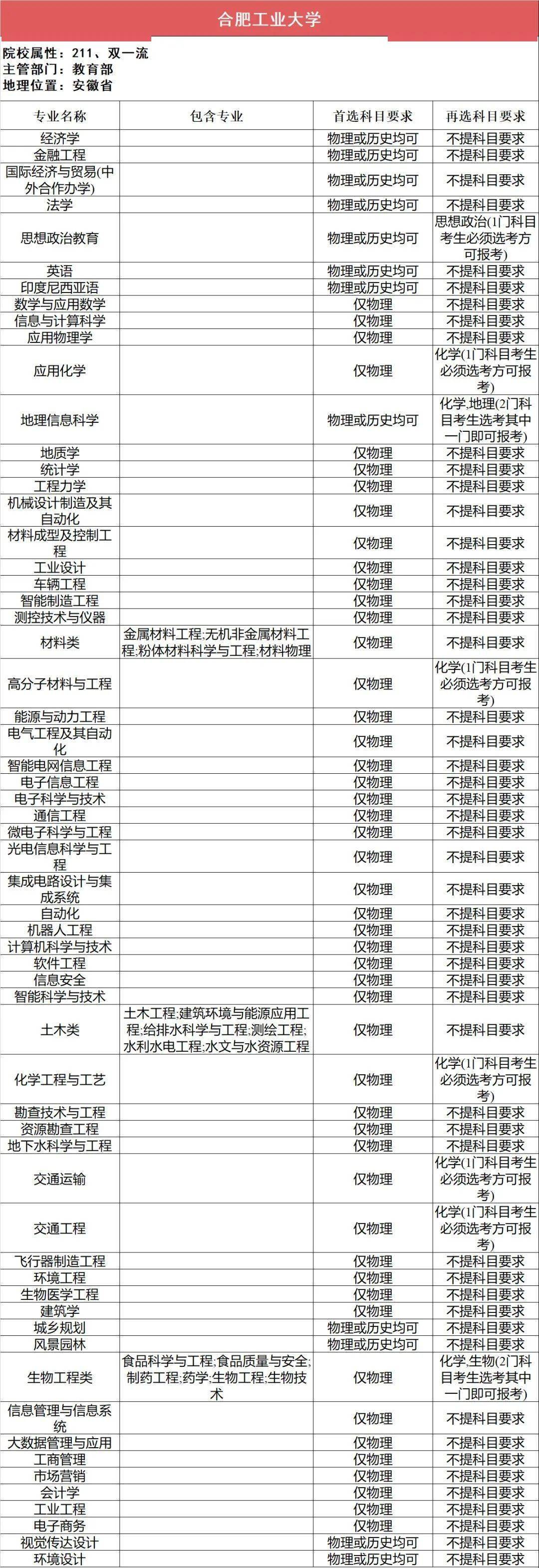 选科|事关高考录取112所211高校“3+1+2”选科要求最全汇总（下）