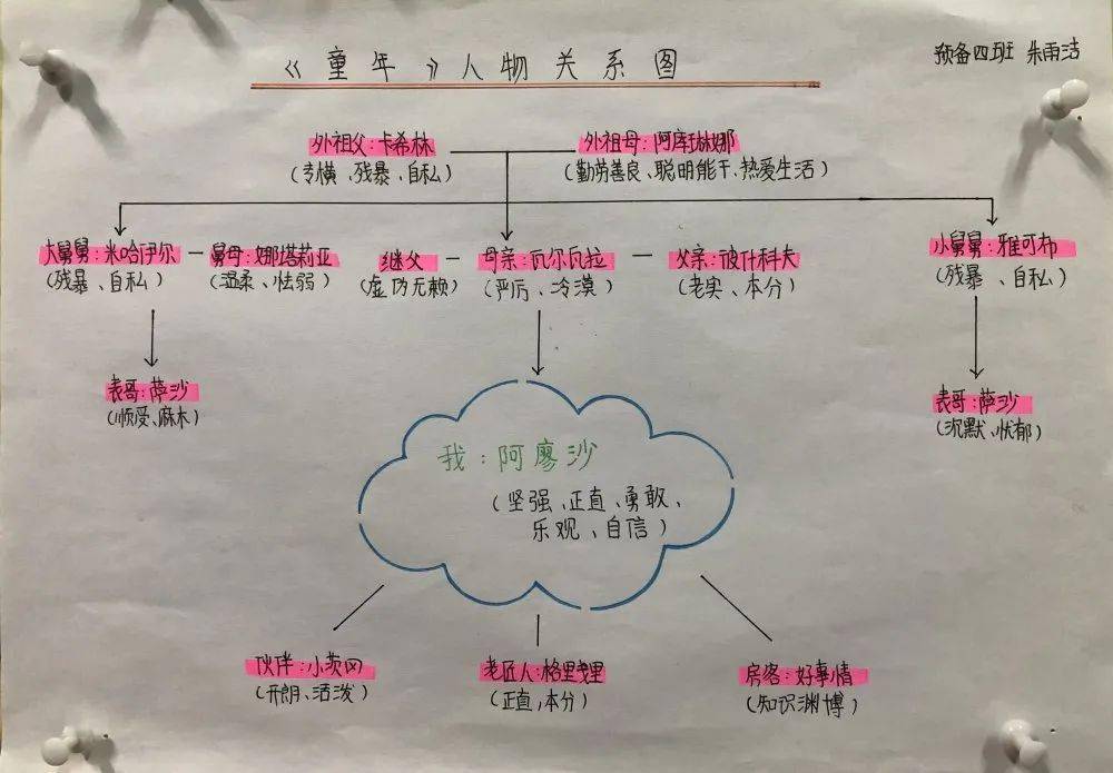 们读《童年》，从梳理人物关系开始，用思维导图的形式表达我们的心得。对思维导图的形式熟悉一些了，我们还