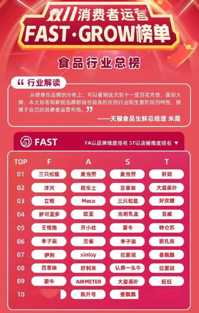 双11食品销售霸榜：你购买的食品排第几名？