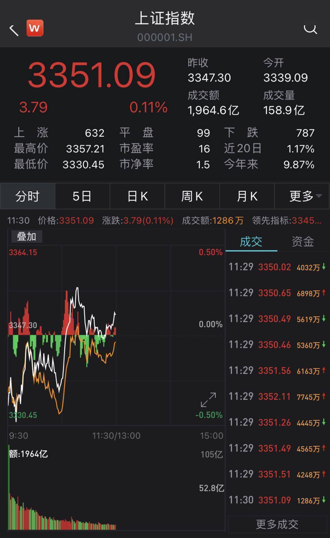 建议投资者|A股三大股指集体翻红：沪指涨0.11% 白酒股大涨