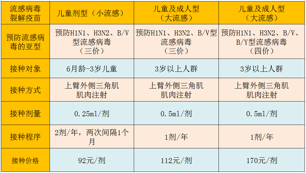 怎么打,应该接种几次?三价,四价流感疫苗有什么区别?