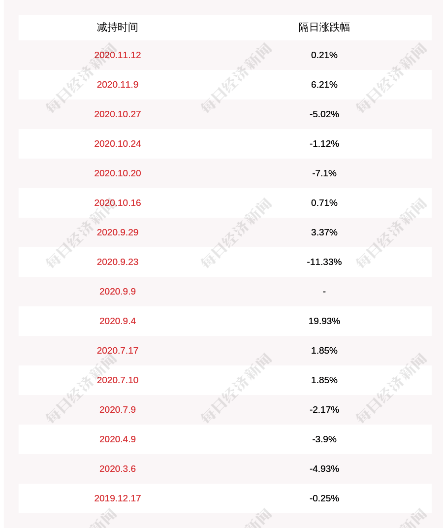 股东|长方集团：股东邓子长减持约49万股