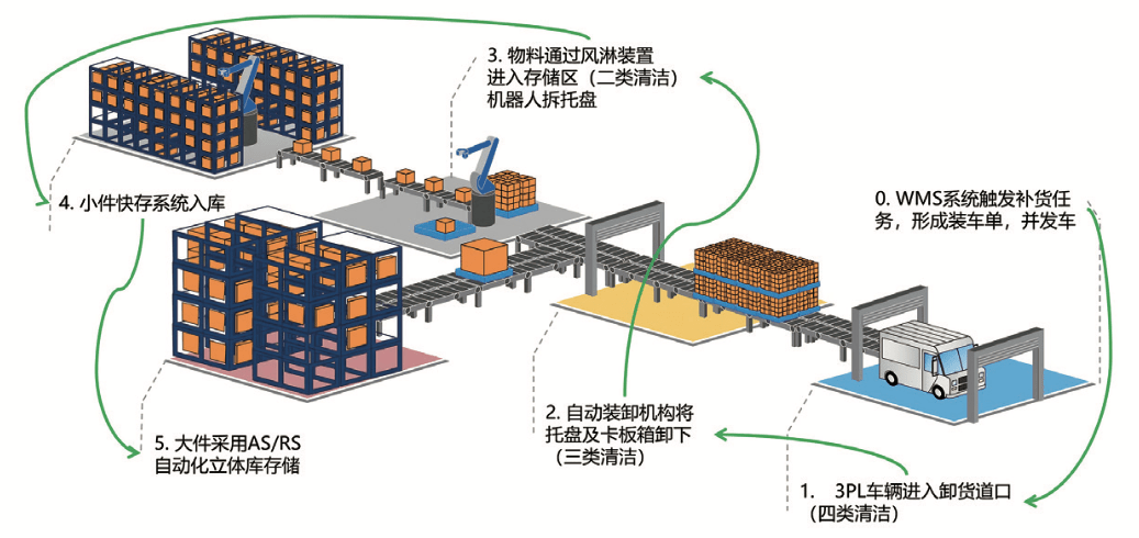 基本实现仓储以及现场物流作业无人化,同时在安全性,作业效率等方面