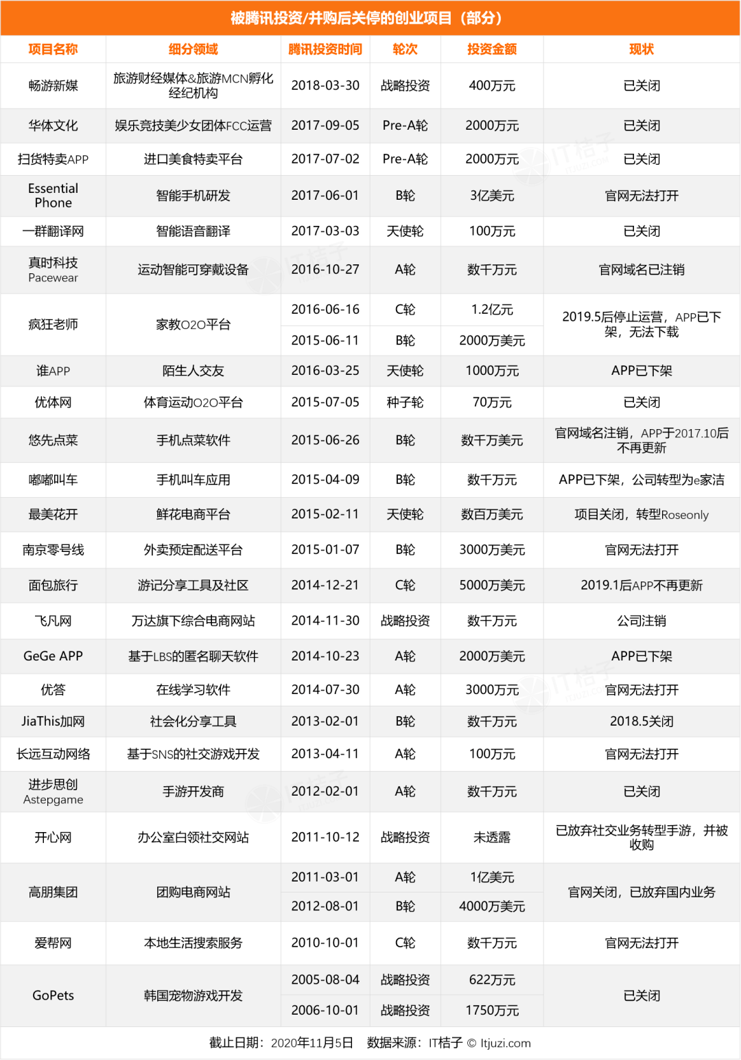 家教|拿了腾讯投资,他们还是把项目搞砸了