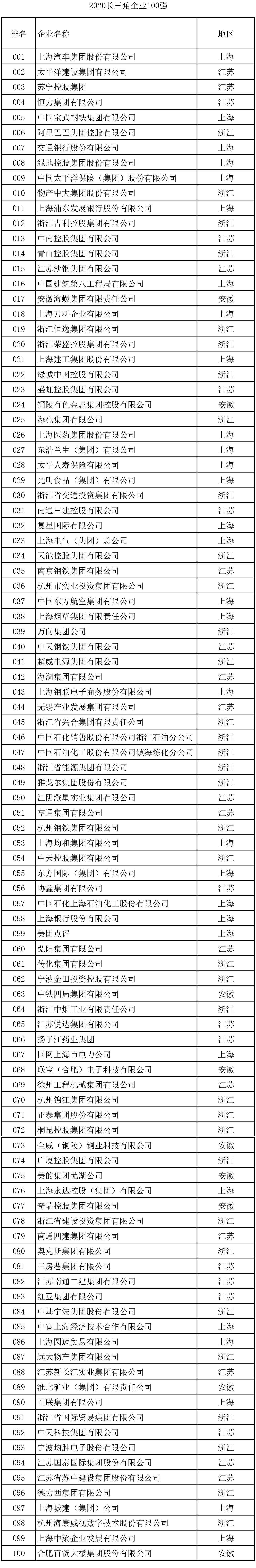 增长率|2020长三角百强企业榜单发布：营收超千亿企业达57家