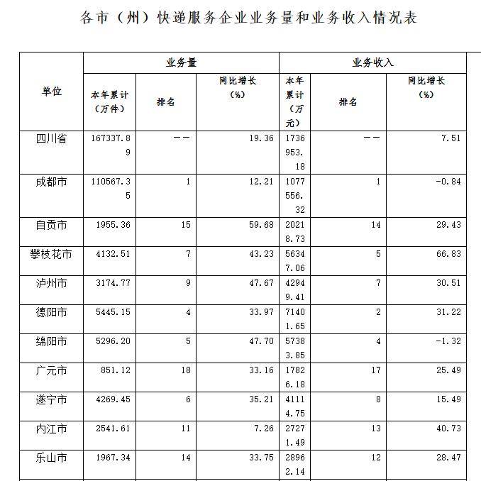 邮政|10月 四川快递服务企业业务量达2.04亿件