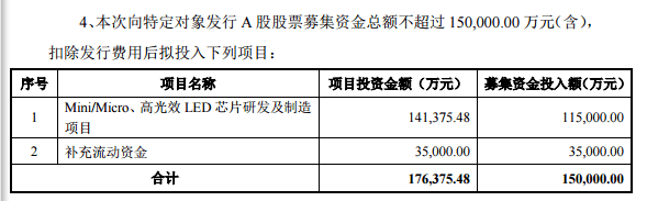Micro|乾照光电拟定增募15亿元投入LED芯片研发,前三季度亏损扩大