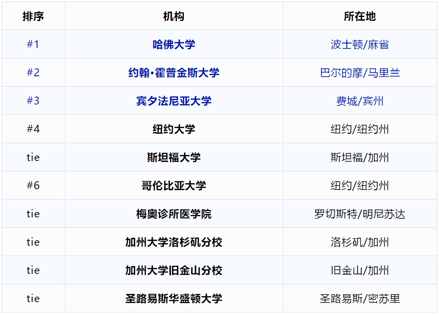 美国医学院排名_医学院排名前十