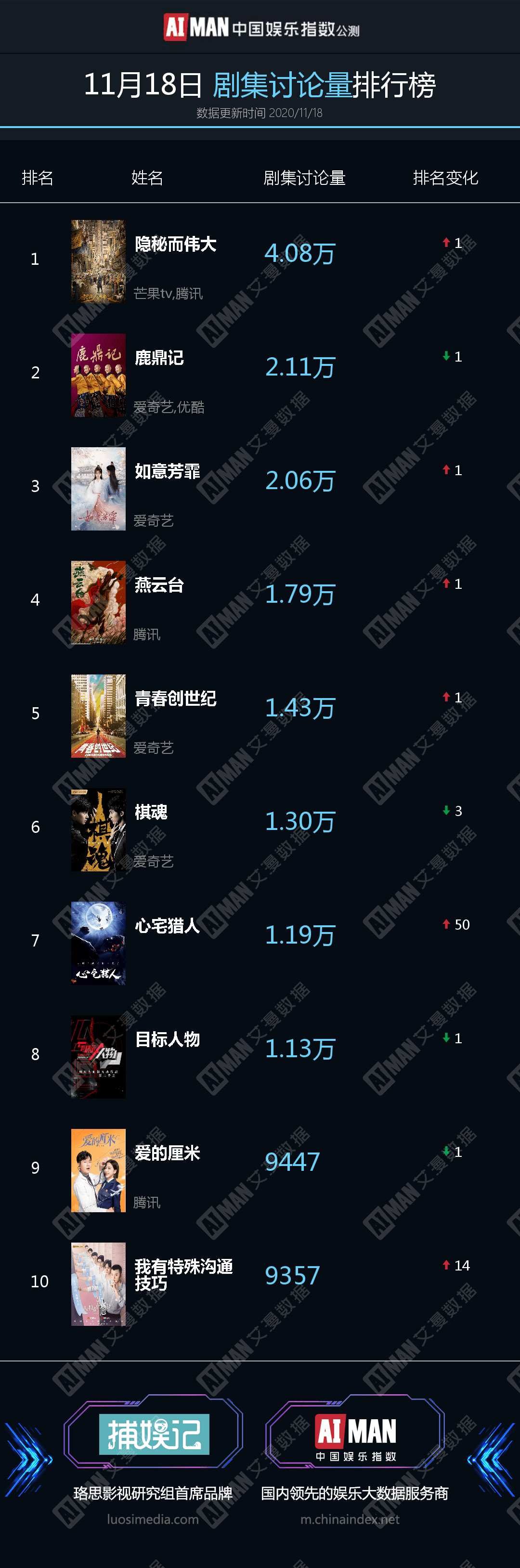 11月18日热榜 | b站第三季度财报出炉,哈尔滨太冷《撒野》站姐跑路