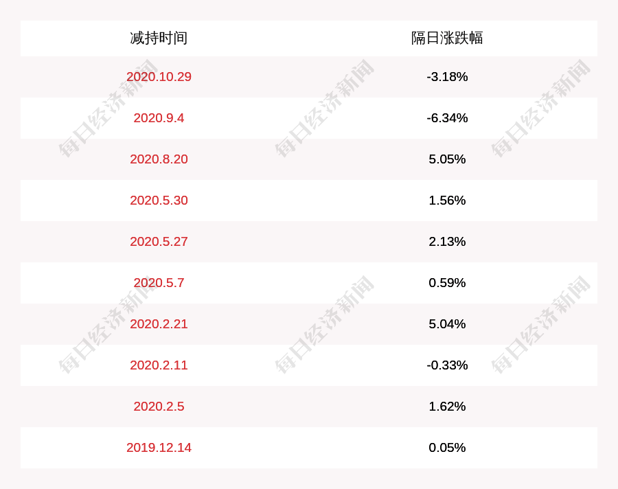 桃李|桃李面包：吴学东、盛龙、盛雅莉减持计划提前终止