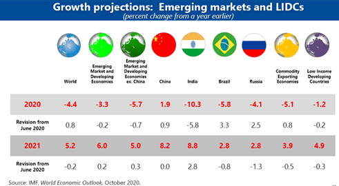 IMF全球2020二季度gdp_近十年中国gdp增长图