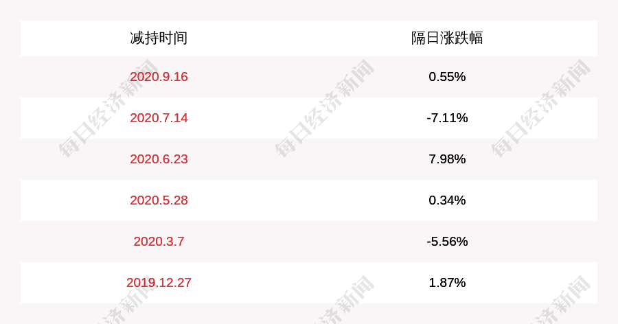 变化|鼎龙股份：公司董事、副总经理、董事会秘书程涌拟减持15.75万股