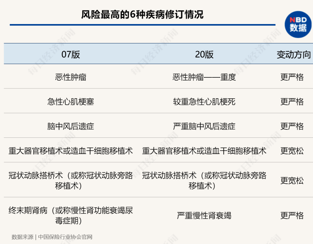 产品|重疾险换代，新产品最快本月上市！拆解四大类变化，一文解决“选择困难症”