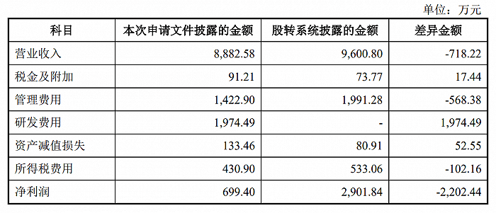 二战|IPO雷达| 新版招股书改的“面目全非”，赛伦生物二战科创板会再夭折吗？