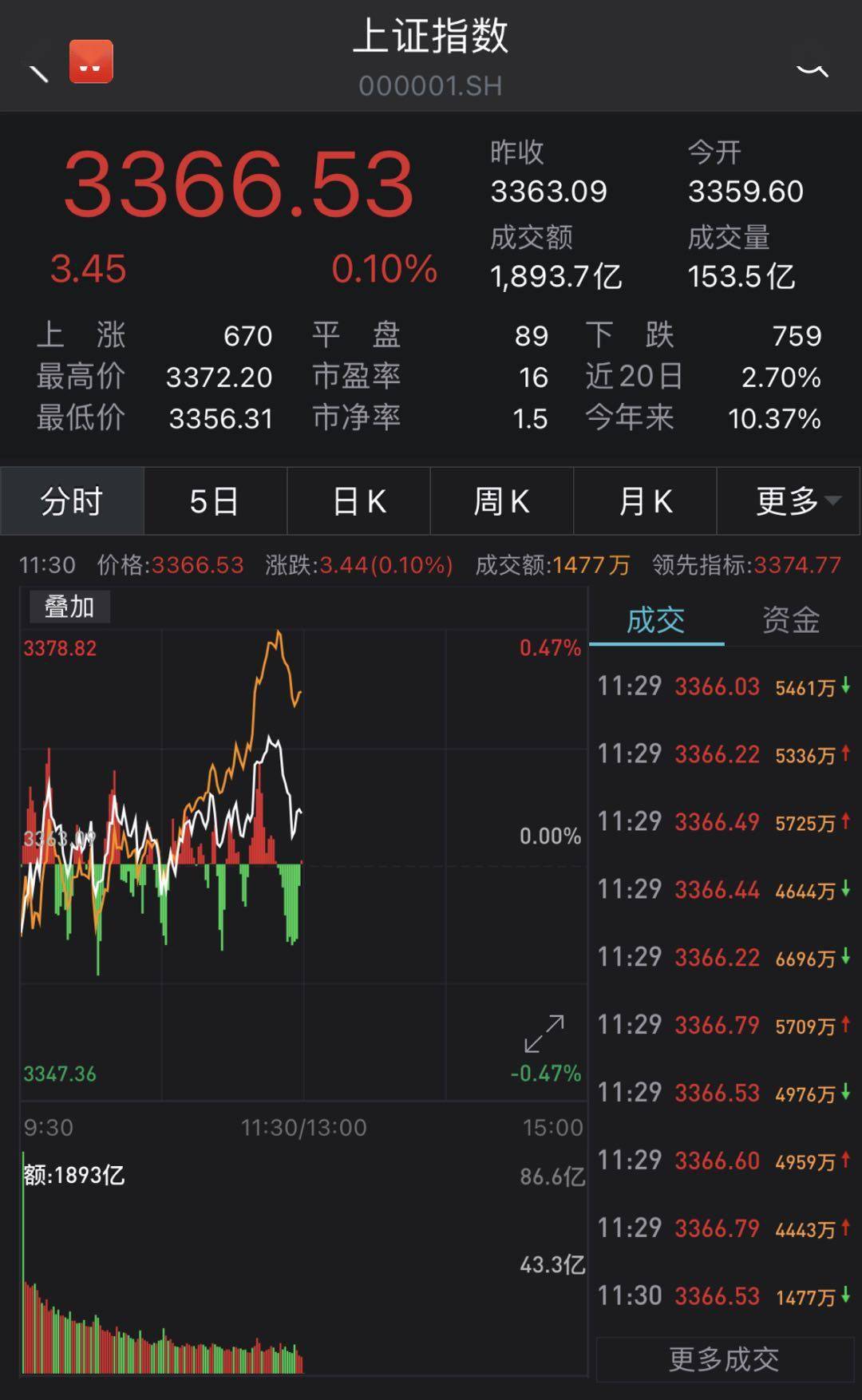 涨幅|A股早盘震荡走高：沪指翻红微涨0.1%，汽车股掀涨停潮