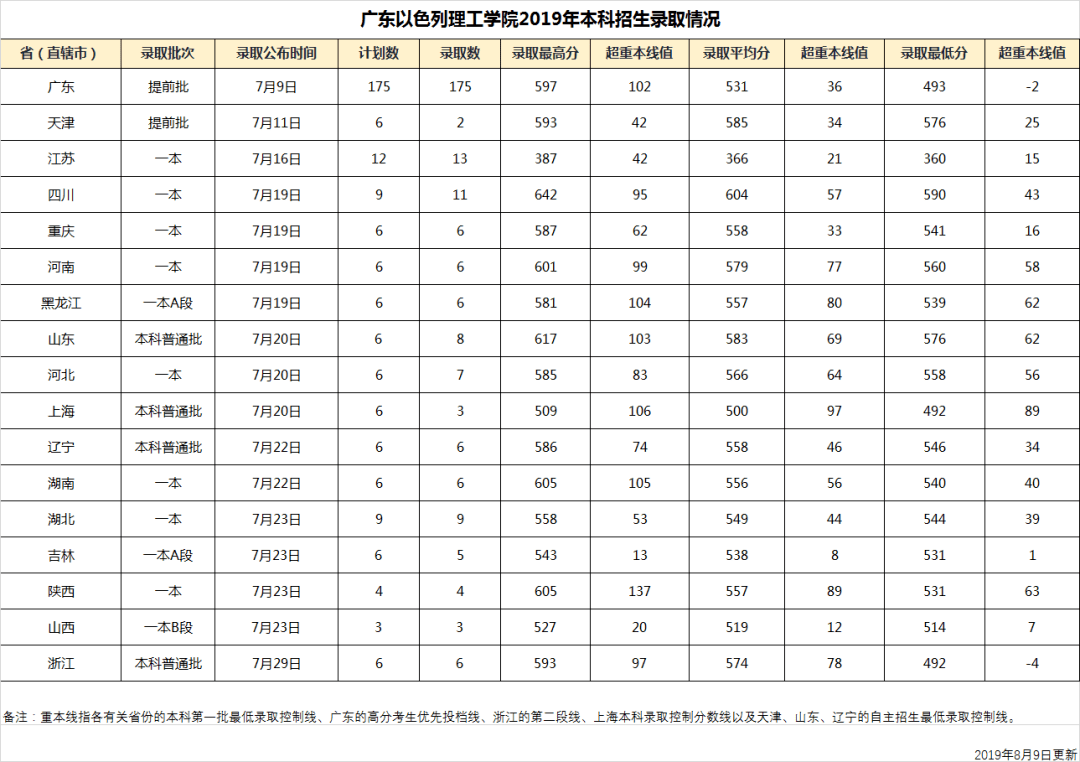 学费|2020年这4所重点大学3次补录都没招满！因天价学费