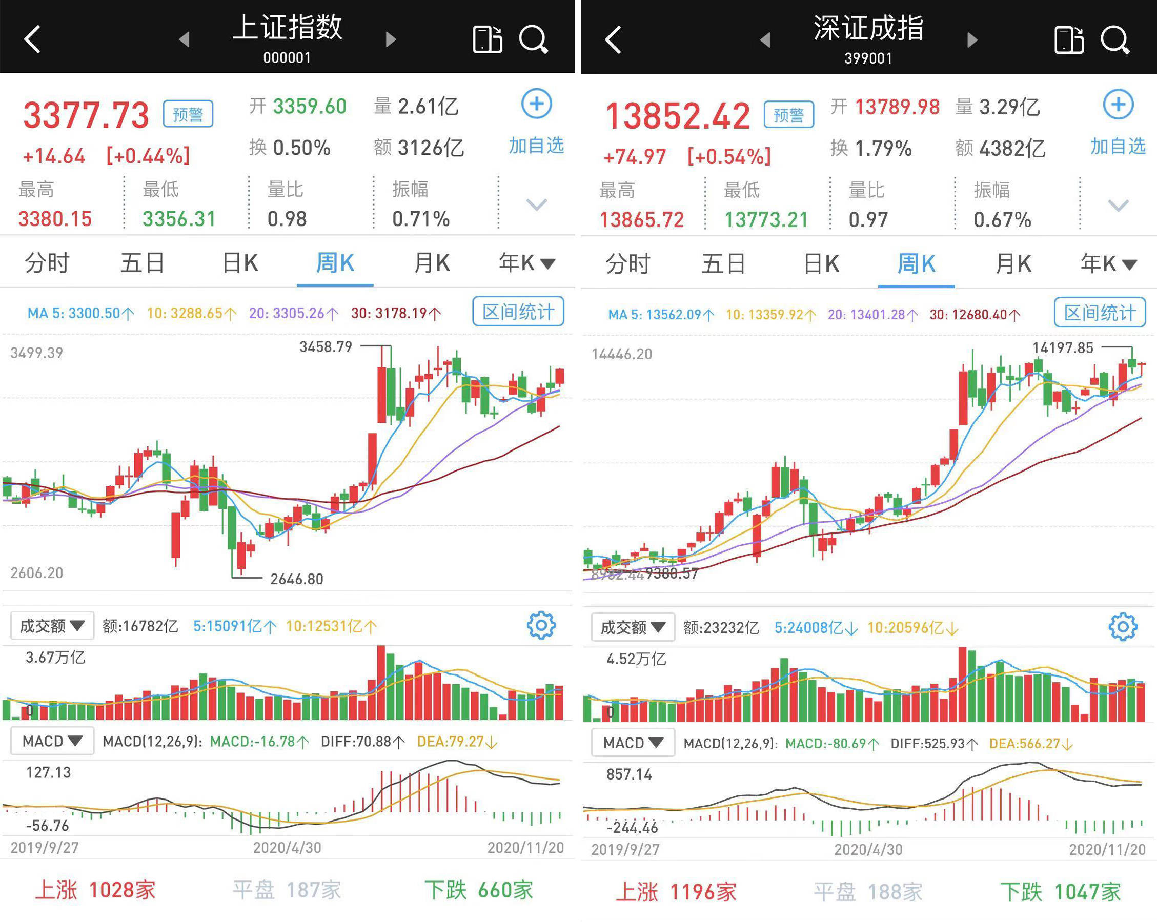 市场|窄幅震荡：汽车股爆发，沪指涨0.44%，创指涨0.83%