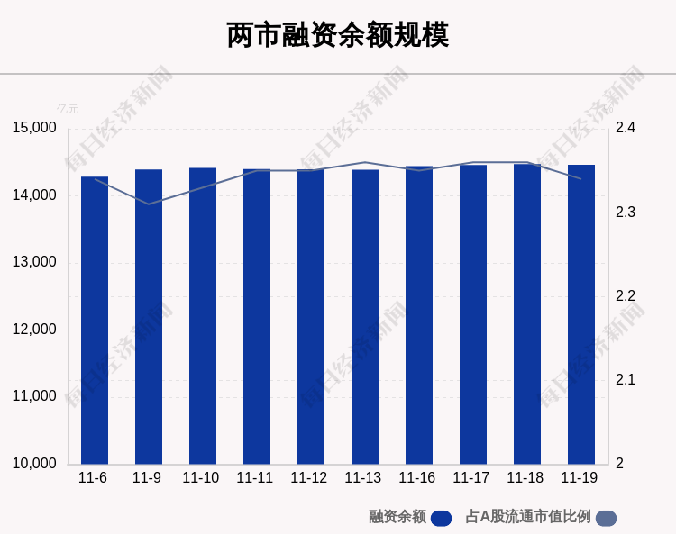 沪深两市|11月19日融资余额14463.82亿元，环比减少10.68亿元