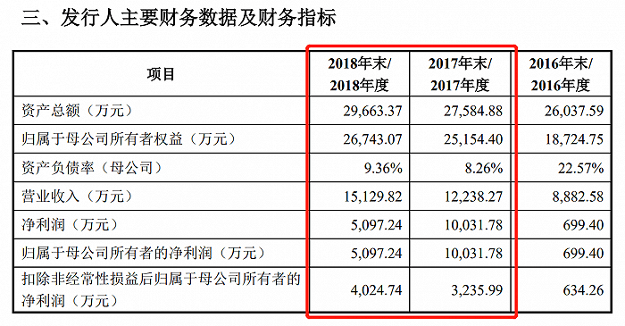 二战|IPO雷达| 新版招股书改的“面目全非”，赛伦生物二战科创板会再夭折吗？