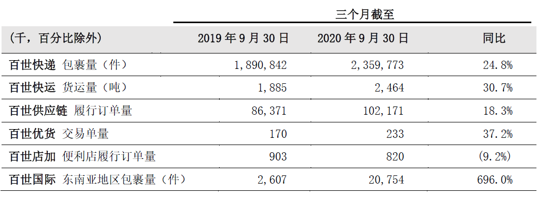 集团|快递价格战激烈，百世三季度亏损扩大9成，将调整战略