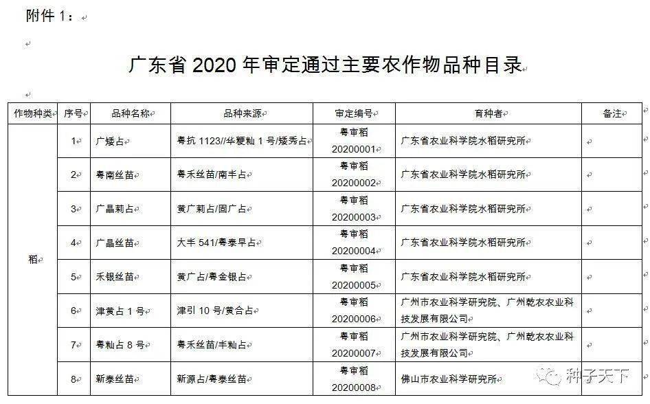 公告广东审定108个品种评定65个非主要农作物品种审议扩大适宜种植
