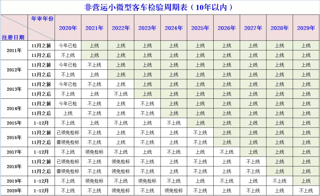 实用收藏 | 9座以下私家车检车周期对照表让您一目了然!