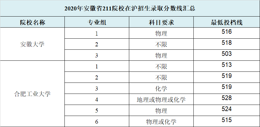 2020年上海户籍人口学历分布_2020年户籍证明模板(3)