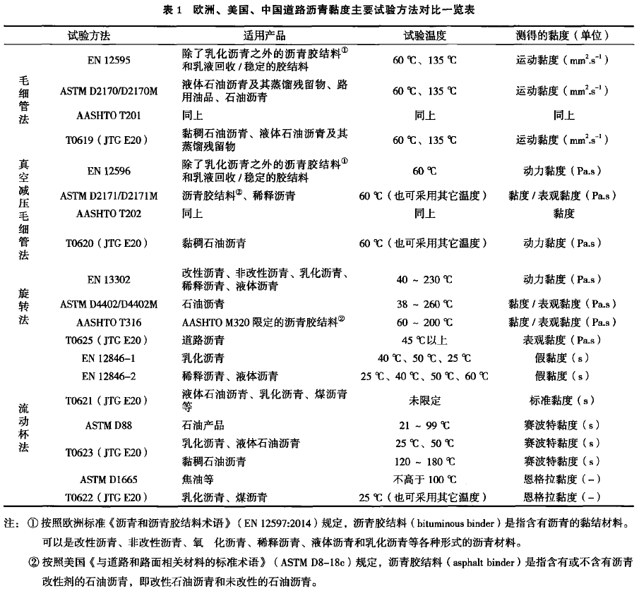 由表1可见,不同的黏度试验方法各具特点:毛细管法测得的是沥青运动