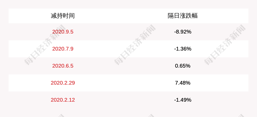 风险|新希望：控股股东及其一致行动人累计减持可转债约462万张